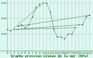 Courbe de la pression atmosphrique pour Logrono (Esp)