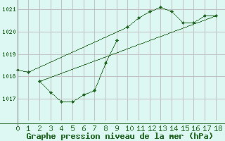 Courbe de la pression atmosphrique pour Port Fairy Aws