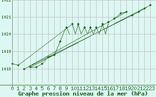 Courbe de la pression atmosphrique pour Casement Aerodrome