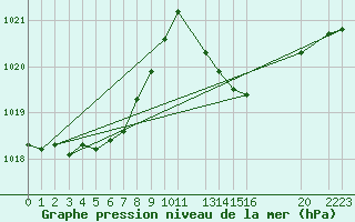 Courbe de la pression atmosphrique pour Vars - Col de Jaffueil (05)