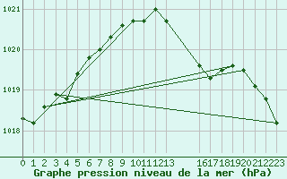 Courbe de la pression atmosphrique pour Voinmont (54)