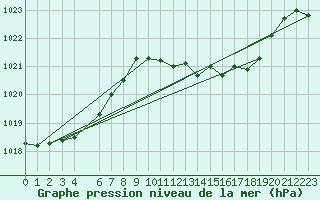 Courbe de la pression atmosphrique pour Fisterra