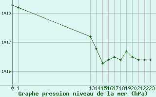 Courbe de la pression atmosphrique pour Landser (68)