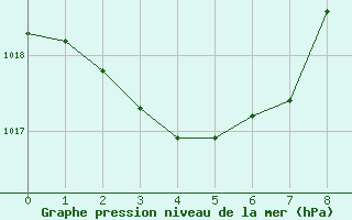 Courbe de la pression atmosphrique pour Port Fairy Aws