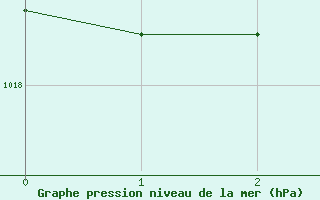 Courbe de la pression atmosphrique pour Saltdal