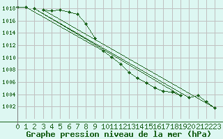 Courbe de la pression atmosphrique pour Neumarkt