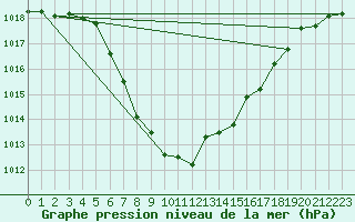 Courbe de la pression atmosphrique pour Reutte