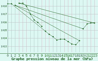 Courbe de la pression atmosphrique pour Ulm-Mhringen