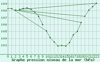 Courbe de la pression atmosphrique pour Saint Veit Im Pongau