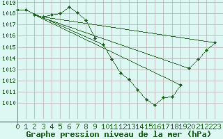 Courbe de la pression atmosphrique pour Guadalajara