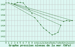 Courbe de la pression atmosphrique pour Vaduz