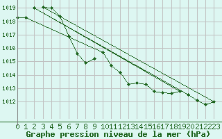 Courbe de la pression atmosphrique pour Drevsjo