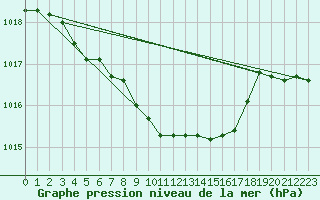 Courbe de la pression atmosphrique pour Braunlage