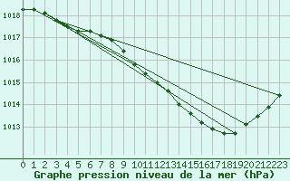 Courbe de la pression atmosphrique pour Shawbury