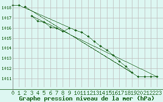 Courbe de la pression atmosphrique pour Koksijde (Be)