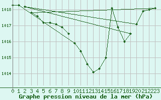 Courbe de la pression atmosphrique pour Frankfort (All)