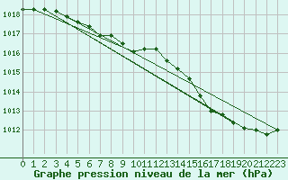 Courbe de la pression atmosphrique pour Gurande (44)