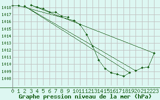 Courbe de la pression atmosphrique pour Besanon (25)