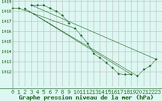 Courbe de la pression atmosphrique pour Bagaskar