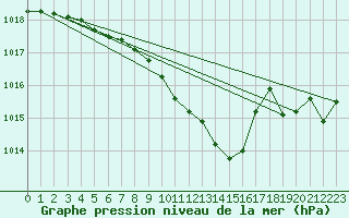 Courbe de la pression atmosphrique pour Szczecinek