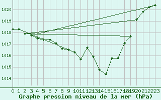 Courbe de la pression atmosphrique pour Leibstadt