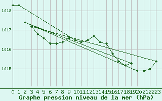 Courbe de la pression atmosphrique pour Trelly (50)