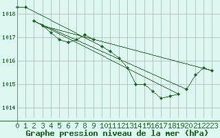 Courbe de la pression atmosphrique pour Thoiras (30)