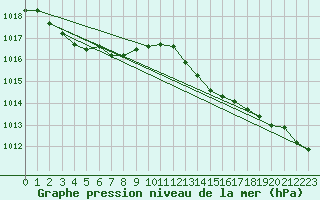 Courbe de la pression atmosphrique pour Guidel (56)