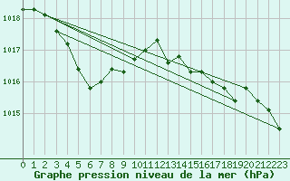 Courbe de la pression atmosphrique pour Mutsu