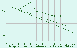 Courbe de la pression atmosphrique pour Kramolin-Kosetice