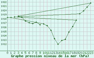 Courbe de la pression atmosphrique pour Muret (31)