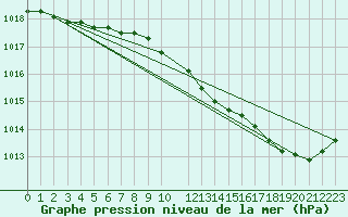 Courbe de la pression atmosphrique pour Beitem (Be)