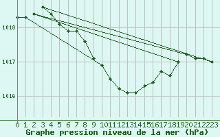 Courbe de la pression atmosphrique pour Hultsfred Swedish Air Force Base