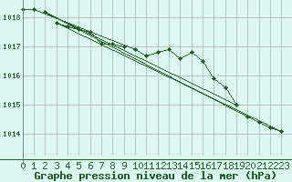 Courbe de la pression atmosphrique pour Sihcajavri