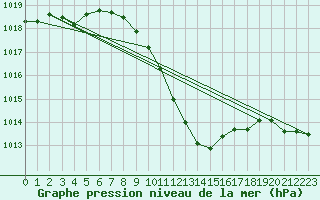 Courbe de la pression atmosphrique pour Wynau