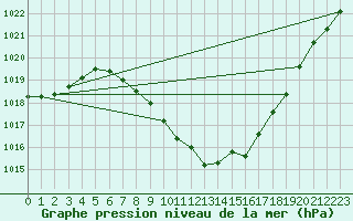 Courbe de la pression atmosphrique pour Sion (Sw)