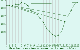 Courbe de la pression atmosphrique pour Regensburg