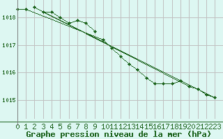 Courbe de la pression atmosphrique pour Joutseno Konnunsuo