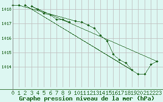 Courbe de la pression atmosphrique pour Corsept (44)