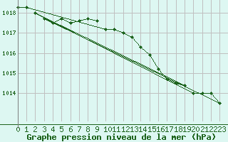 Courbe de la pression atmosphrique pour Cap Corse (2B)