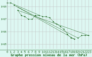 Courbe de la pression atmosphrique pour Brest (29)