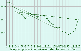 Courbe de la pression atmosphrique pour Corsept (44)