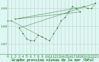 Courbe de la pression atmosphrique pour Ploumanac