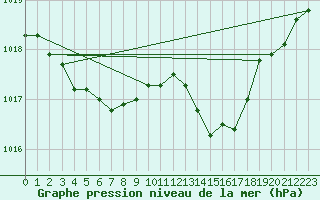 Courbe de la pression atmosphrique pour Orly (91)