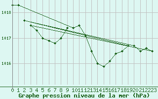 Courbe de la pression atmosphrique pour Lignerolles (03)