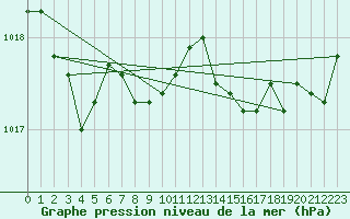 Courbe de la pression atmosphrique pour Saint-Yrieix-le-Djalat (19)