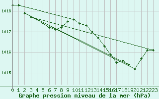 Courbe de la pression atmosphrique pour Lasne (Be)