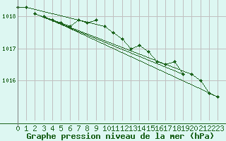 Courbe de la pression atmosphrique pour Salla Naruska