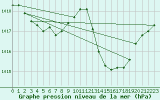 Courbe de la pression atmosphrique pour Ciudad Real (Esp)