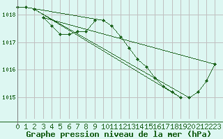 Courbe de la pression atmosphrique pour Le Mesnil-Esnard (76)
